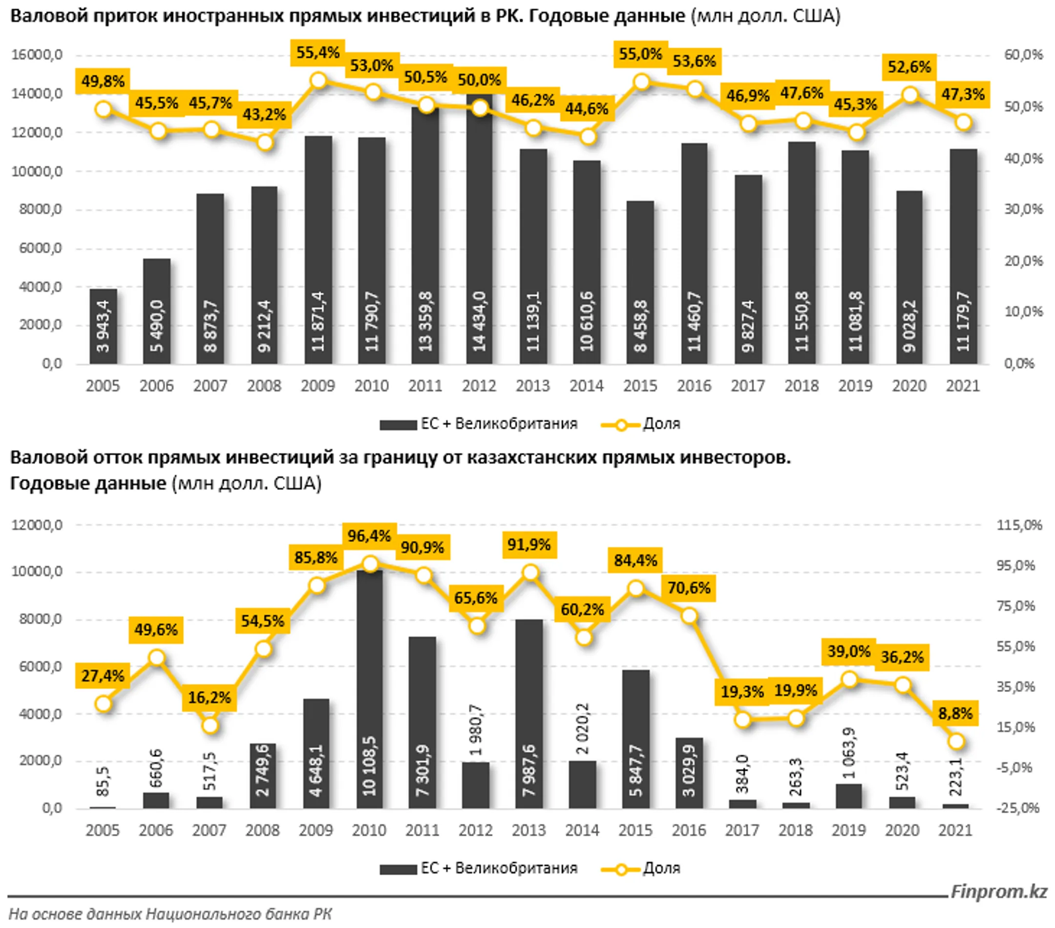Почти половина иностранных инвестиций в РК приходится на ЕС и Великобританию - Image Kapital.kz