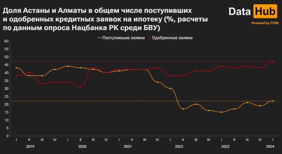 Спрос на ипотеку в Астане и Алматы оживился 3021545 - Kapital.kz 