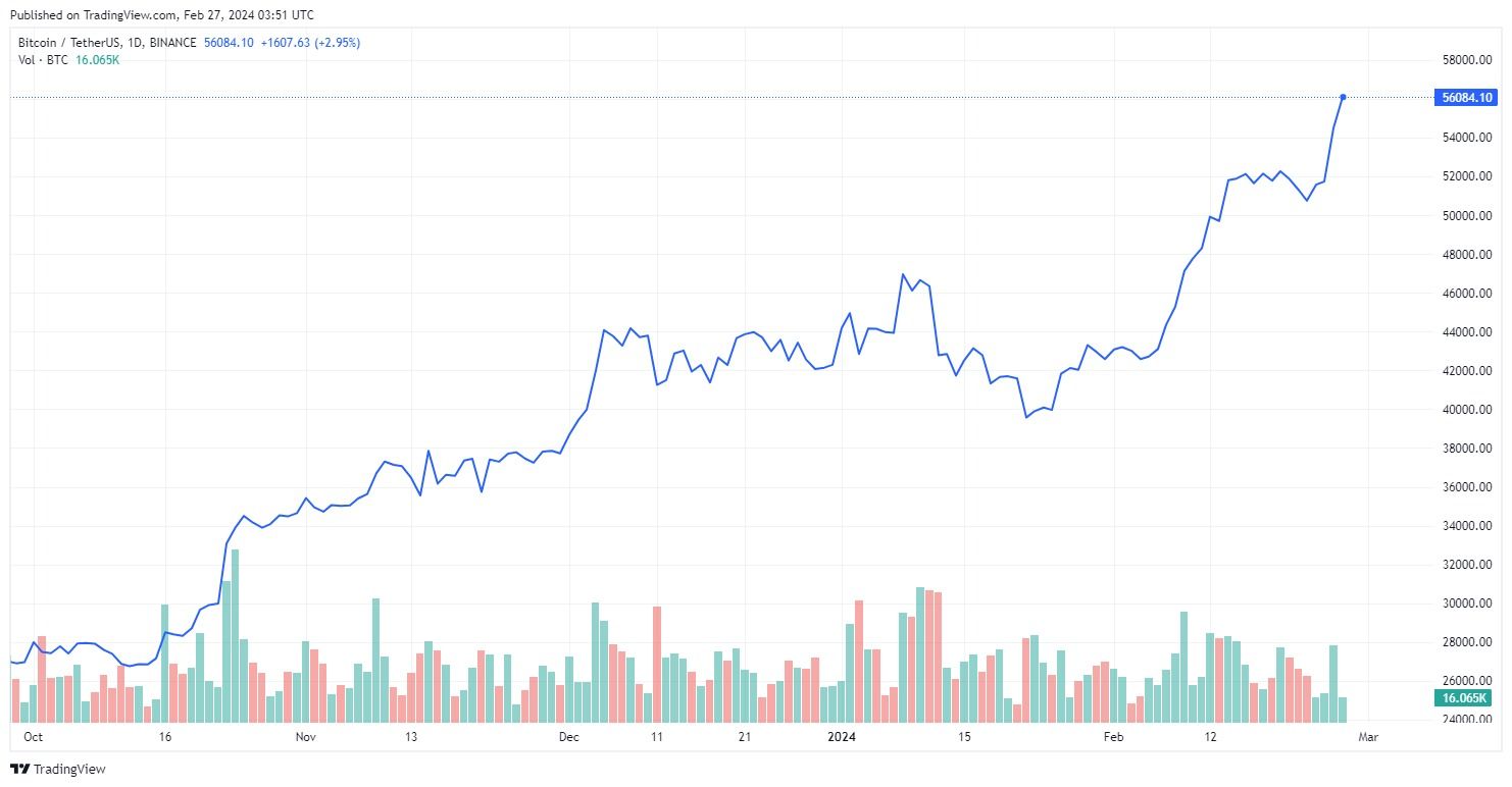 Эйфория на крипторынке: биткоин подорожал почти на 10%  2801405 - Kapital.kz 