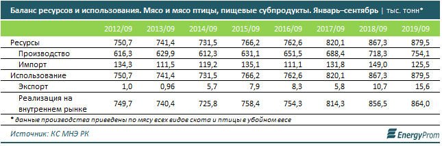 В Казахстане импорт мяса в 8 раз превышает экспорт 126293 - Kapital.kz 