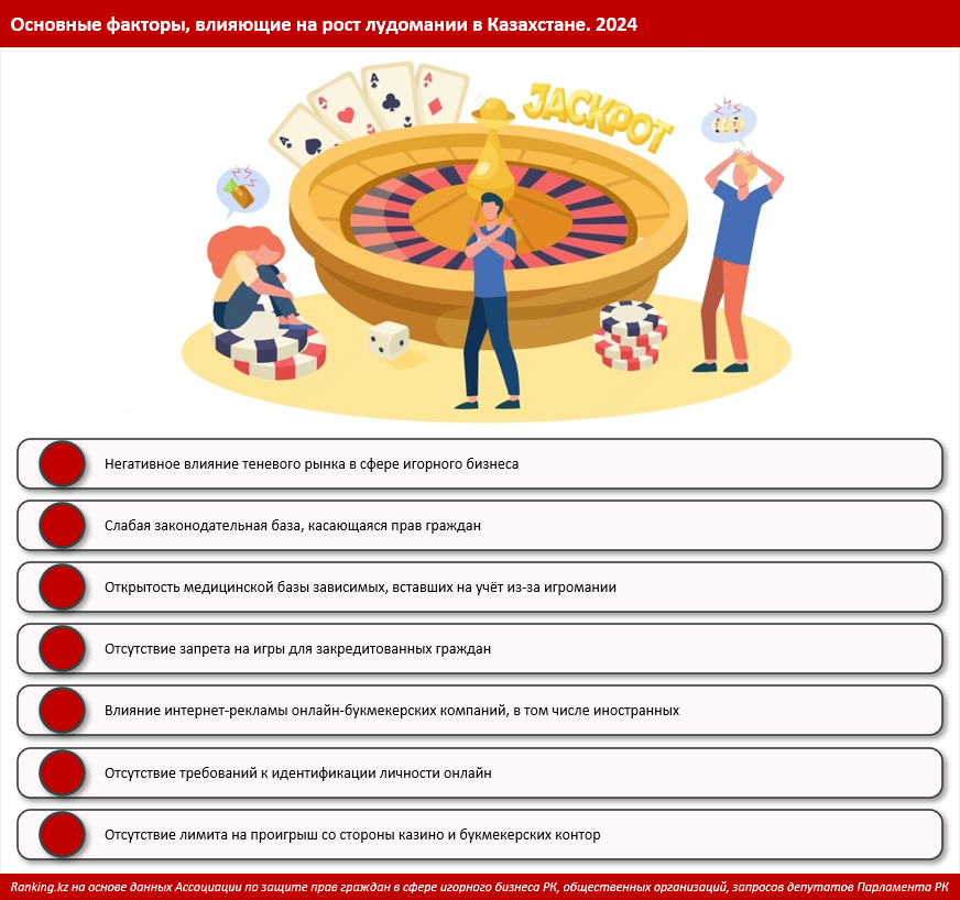 Гэмблинг в Казахстане: число осознанных лудоманов превысило 10 тысяч человек 2942210 - Kapital.kz 