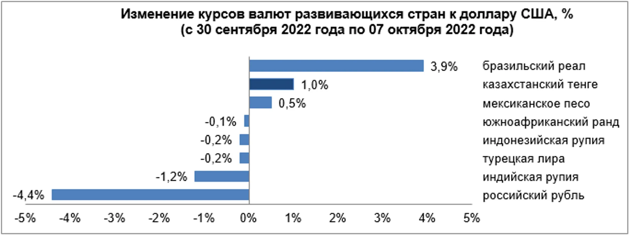 Среди валют развивающихся стран укрепились реал, тенге и песо - Image Kapital.kz