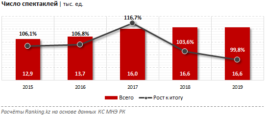 За год казахстанские театры посетили почти 3 млн зрителей 208744 - Kapital.kz 