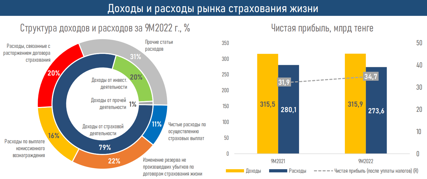 Активы компаний по страхованию жизни выросли до 886,2 млрд тенге 1713220 - Kapital.kz 