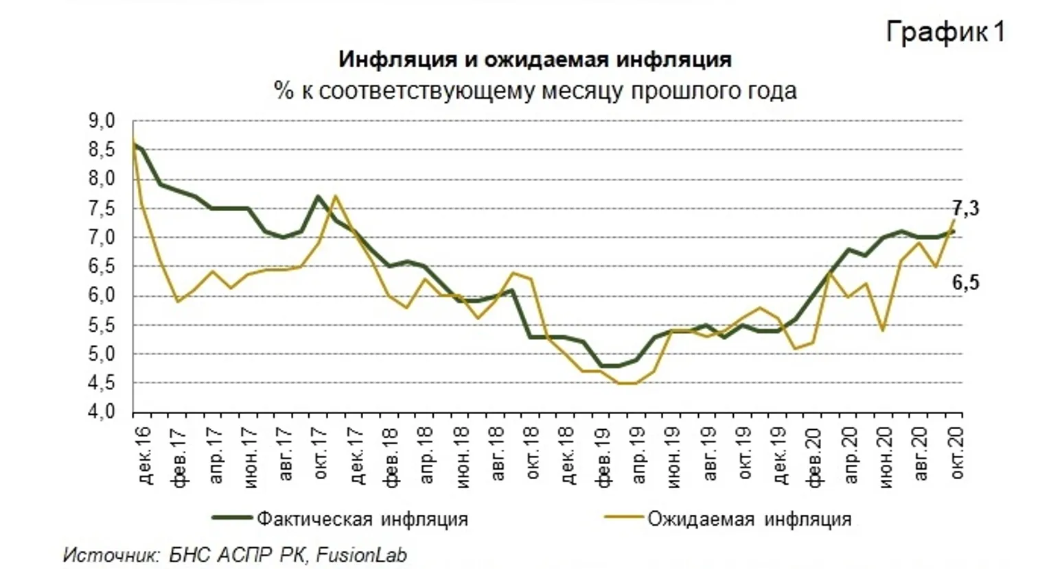 Инфляционные ожидания казахстанцев растут - фото kapital.kz