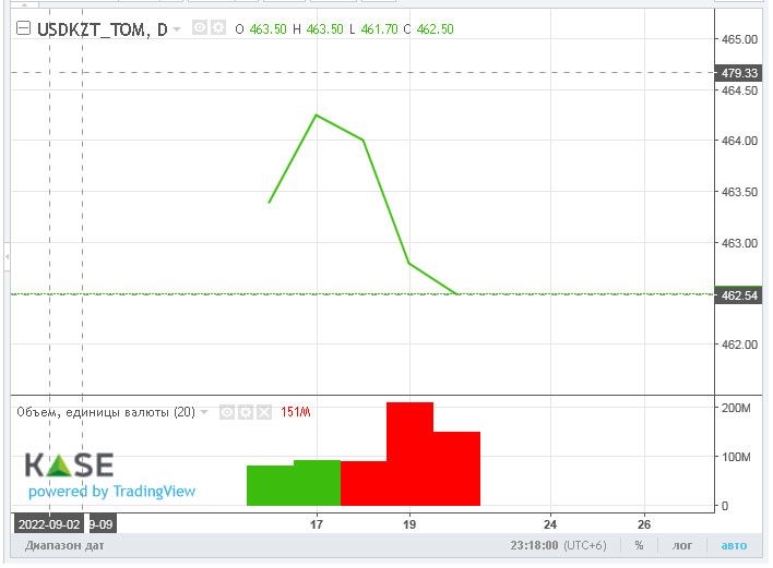 Доллар закрыл торги на KASE возле отметки 463 тенге 1830621 - Kapital.kz 