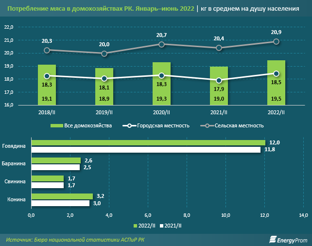 Конина подорожала на 15% за год, говядина — на 7% 1619618 - Kapital.kz 