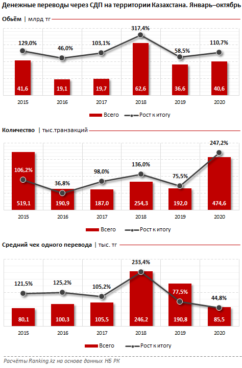 Сколько денег перевели друг другу казахстанцы  535586 - Kapital.kz 