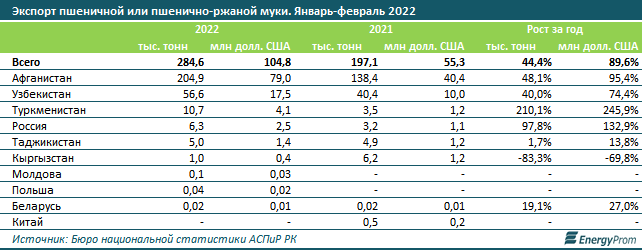 Производство муки увеличилось за год на 9% 1323086 - Kapital.kz 