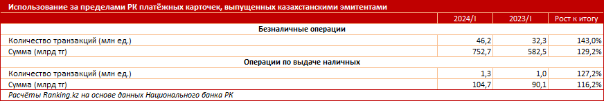 Все больше казахстанцев выбирают отпуск за границей 3068802 - Kapital.kz 