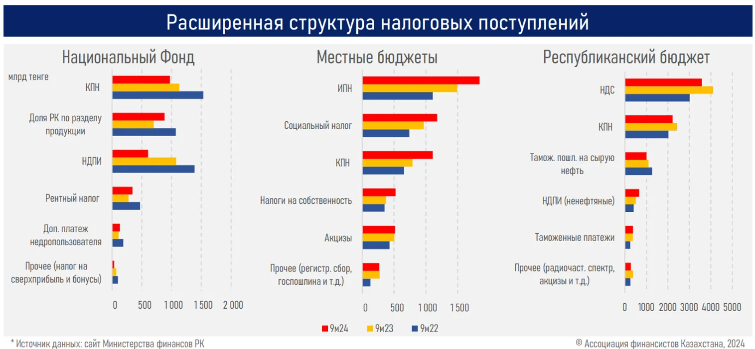 Для стабильности госфинансов необходимо ограничить целевые трансферты - АФК - фото kapital.kz