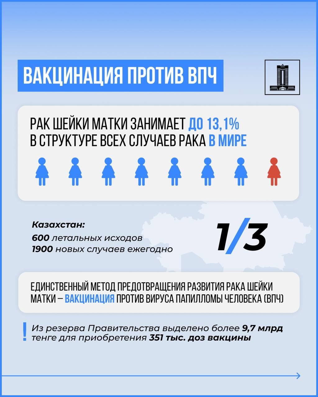 Свыше 9,7 млрд тенге выделило правительство на закуп вакцины против ВПЧ   3024430 - Kapital.kz 