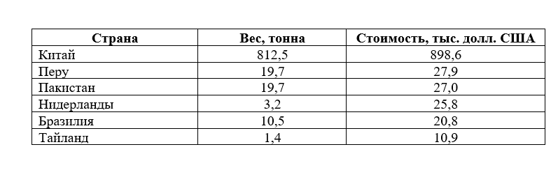 Откуда в Казахстан завозят мандарины  2596694 - Kapital.kz 