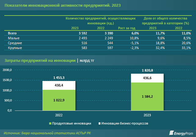 Инновационная деятельность уже не так привлекательна для бизнеса - аналитики  3083005 - Kapital.kz 