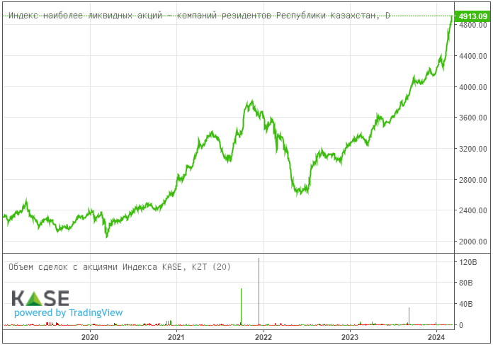 Индекс KASE приближается к психологической отметке 5000 пунктов 2827712 - Kapital.kz 