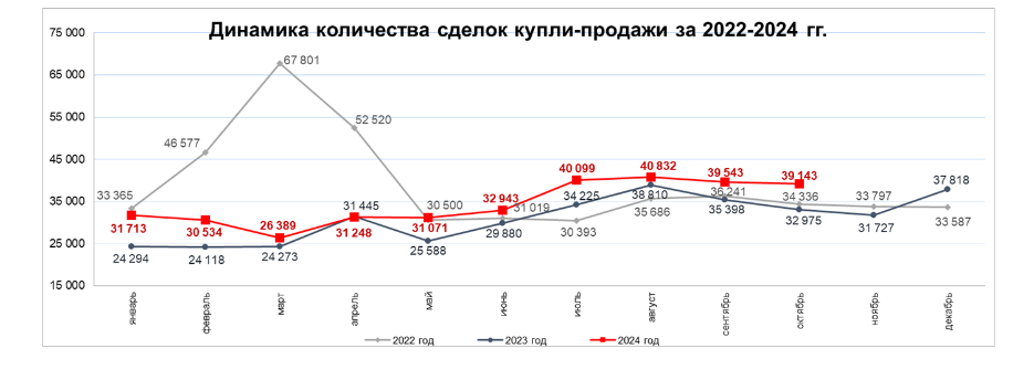 За год вторичное жилье в Казахстане подорожало на 3,9% 3484293 — Kapital.kz 