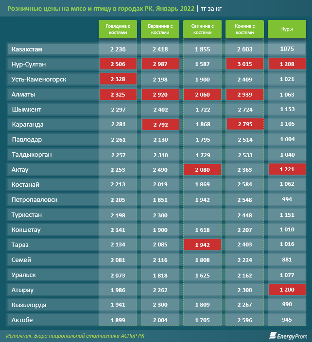 За год цены на мясо и птицу увеличились почти на 9% 1199821 - Kapital.kz 