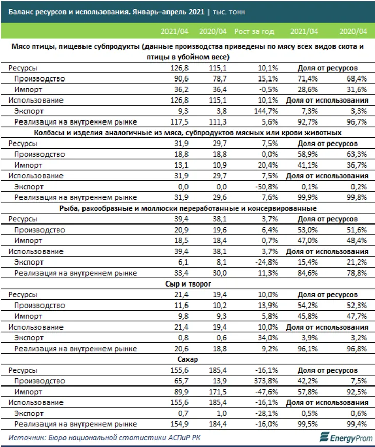 Сахар, сыры, колбасы — какие еще продукты сильно зависят от импорта в РК? - фото kapital.kz