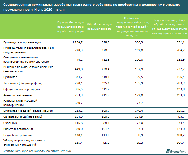 Зарплаты промышленников выросли на 8% за год 482972 - Kapital.kz 