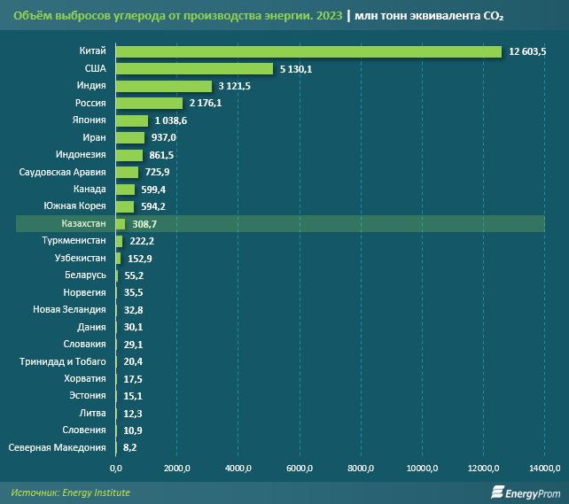 Казахстан установил антирекорд, показав максимальный объём выбросов углерода  3394841 — Kapital.kz 