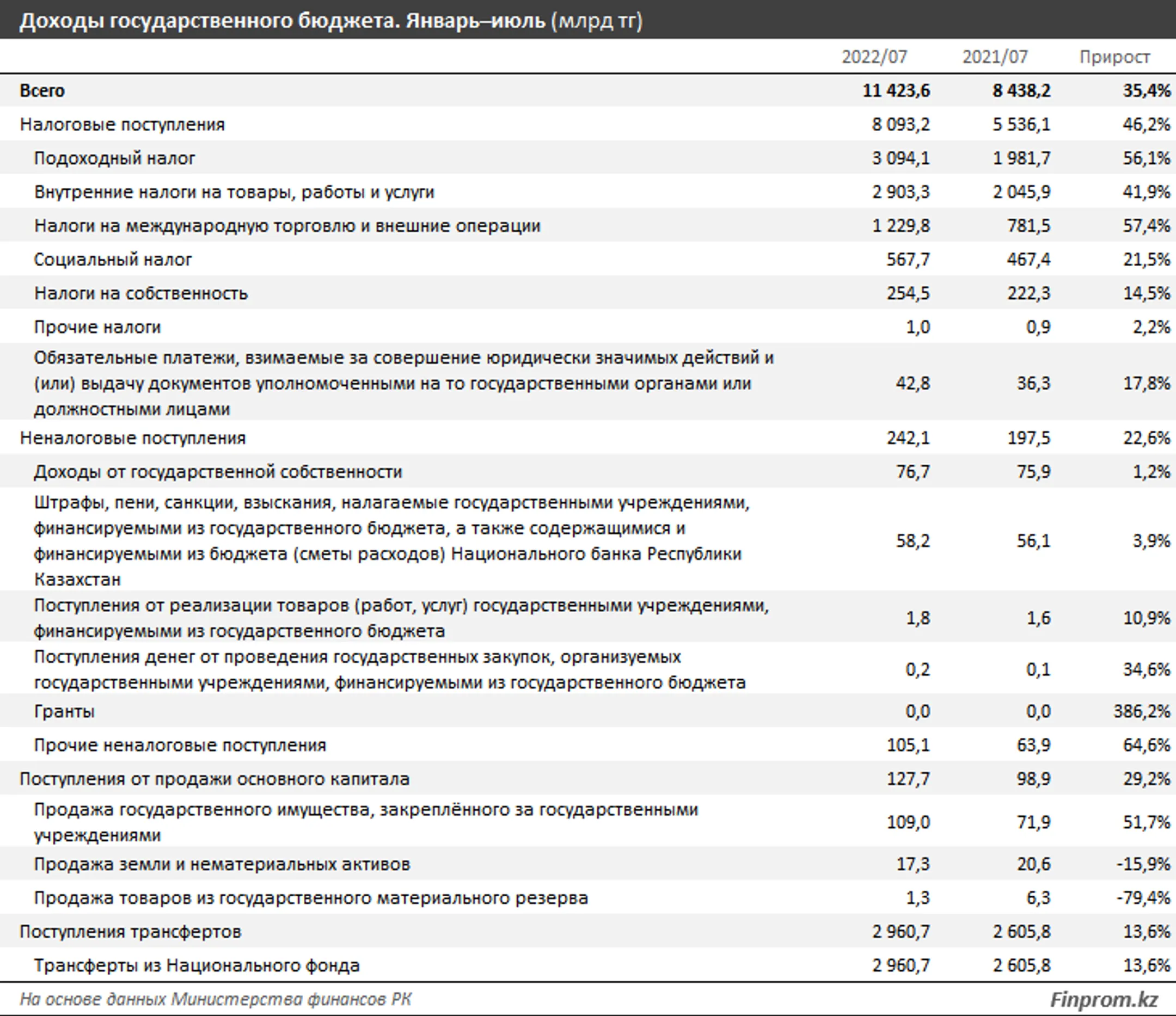 Доходы государственного бюджета выросли на 35% за год - Image Kapital.kz