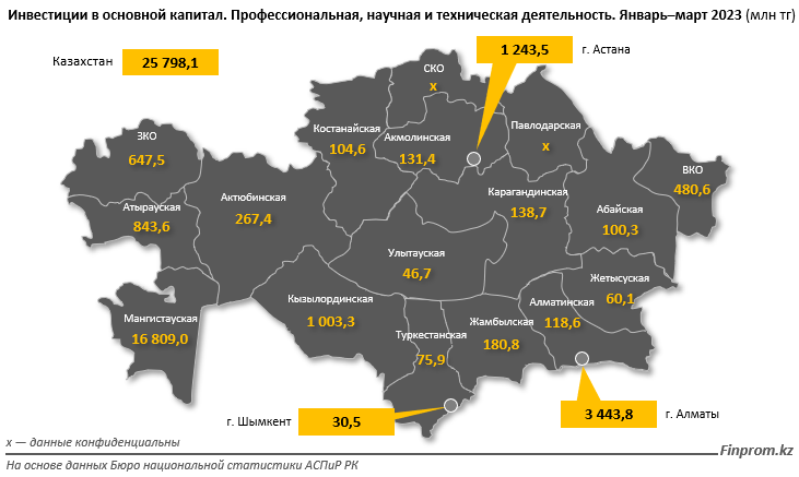 Инвестиции в науку выросли более чем в три раза 2083211 - Kapital.kz 