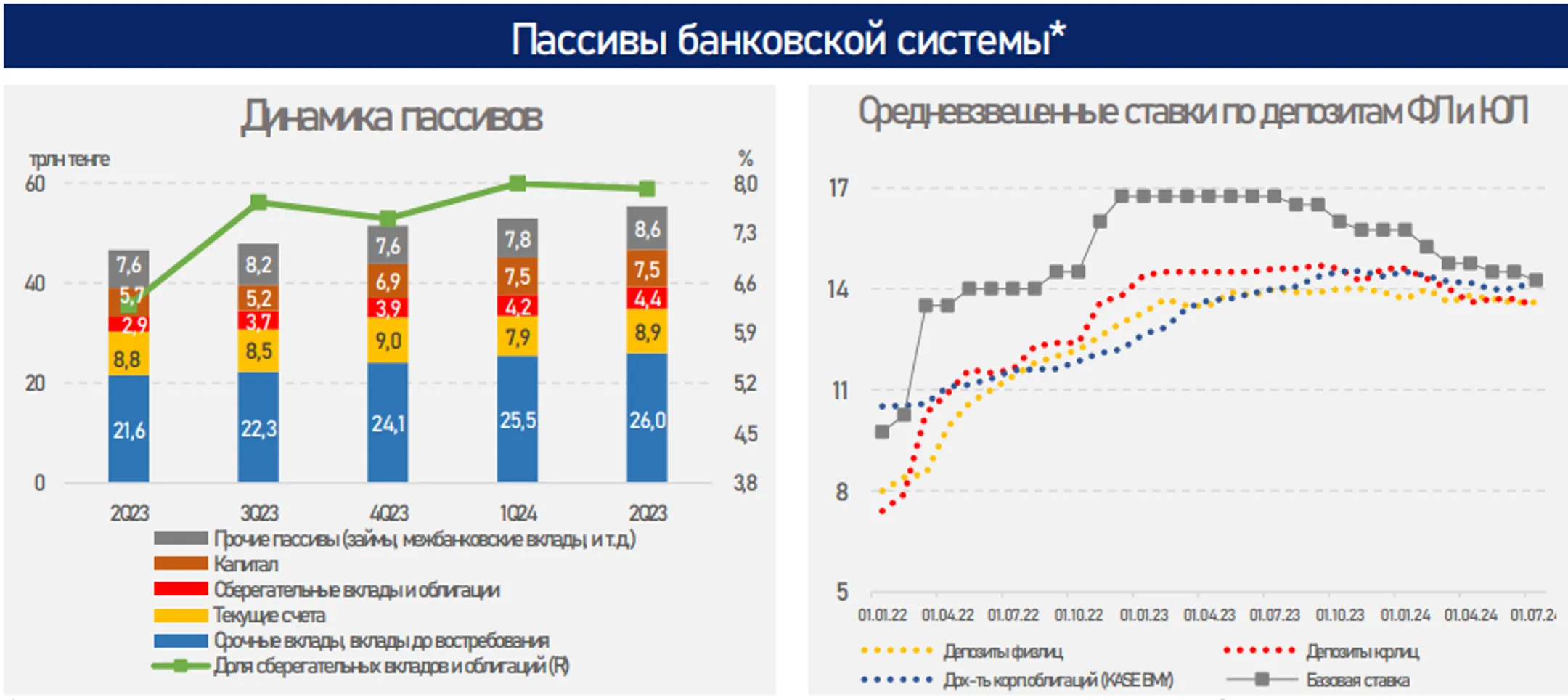 За январь-июнь банки выдали новые кредиты на 16,4 трлн тенге - Image Kapital.kz