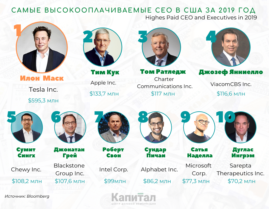 Илон Маск возглавил рейтинг самых высокооплачиваемых CEO в США 366526 - Kapital.kz 