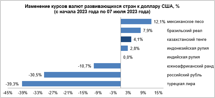 Какие факторы привели к негативной динамике валют развивающихся рынков 2236786 - Kapital.kz 