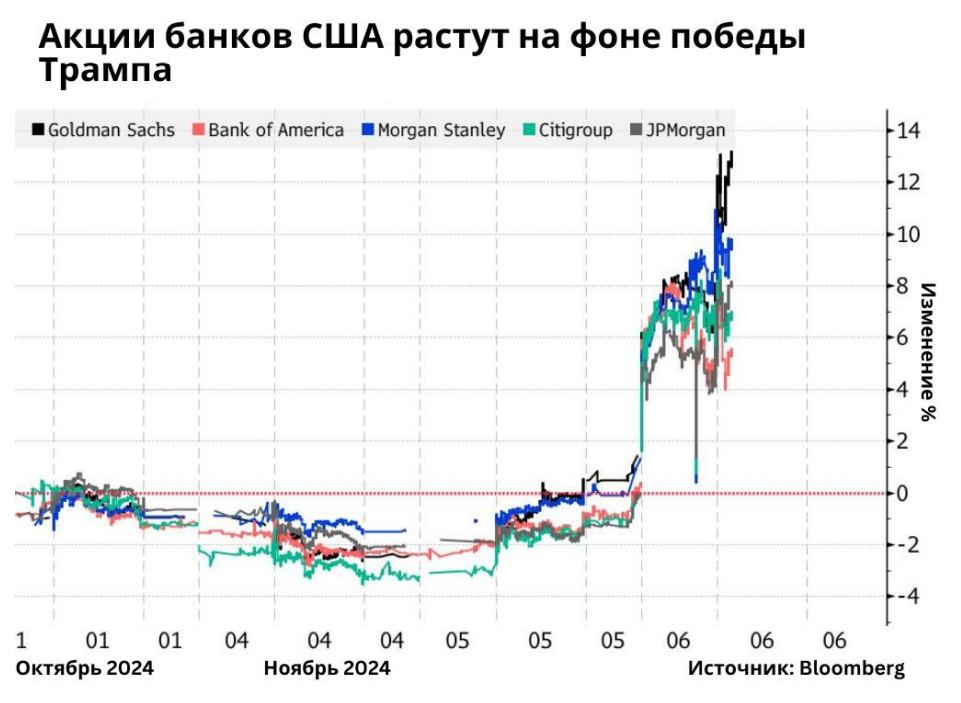 S&P 500 зафиксировал рекордный рост в этом году 3481688 — Kapital.kz 