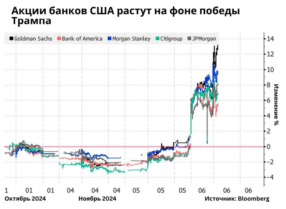 S&P 500 зафиксировал рекордный рост в этом году 3481735 - Kapital.kz 