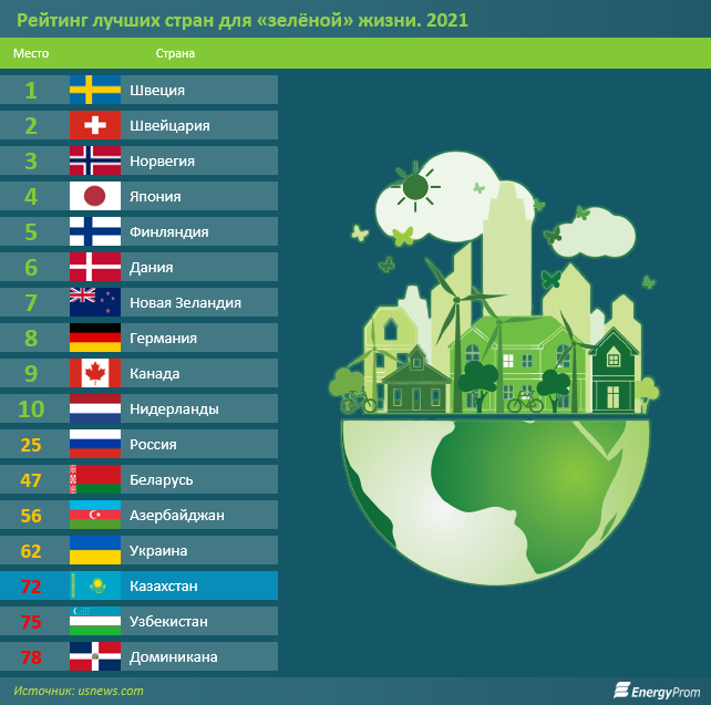 В рейтинге экологической эффективности Казахстан занял 93 место  1580107 - Kapital.kz 