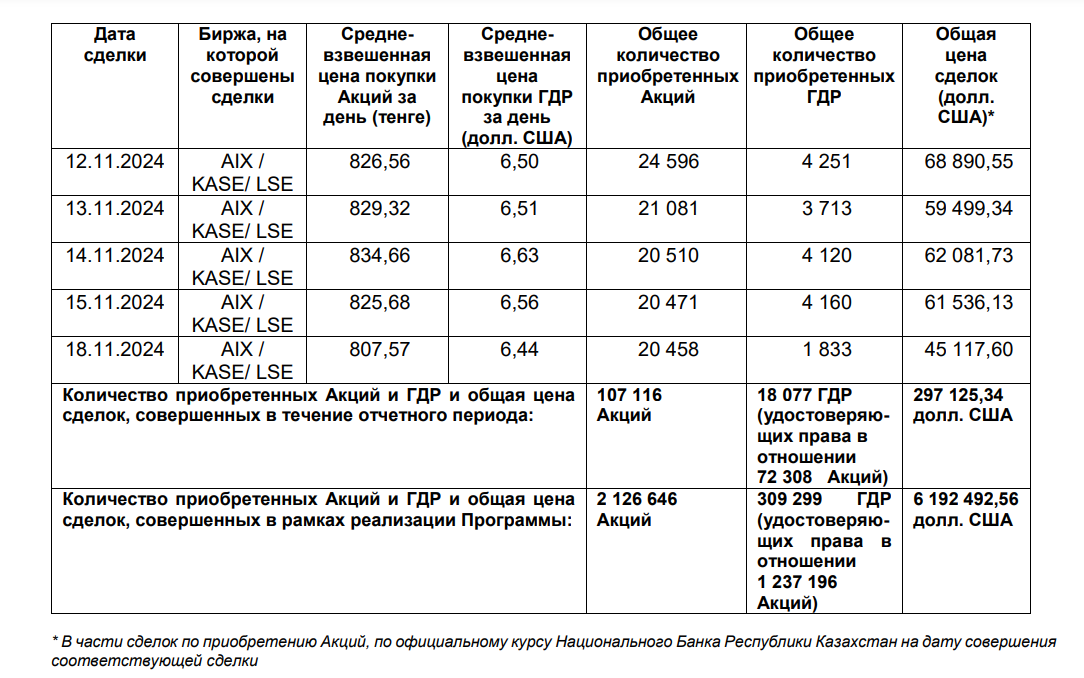 Air Astana выкупила свои акции и ГДР на $6,2 млн  3510053 — Kapital.kz 