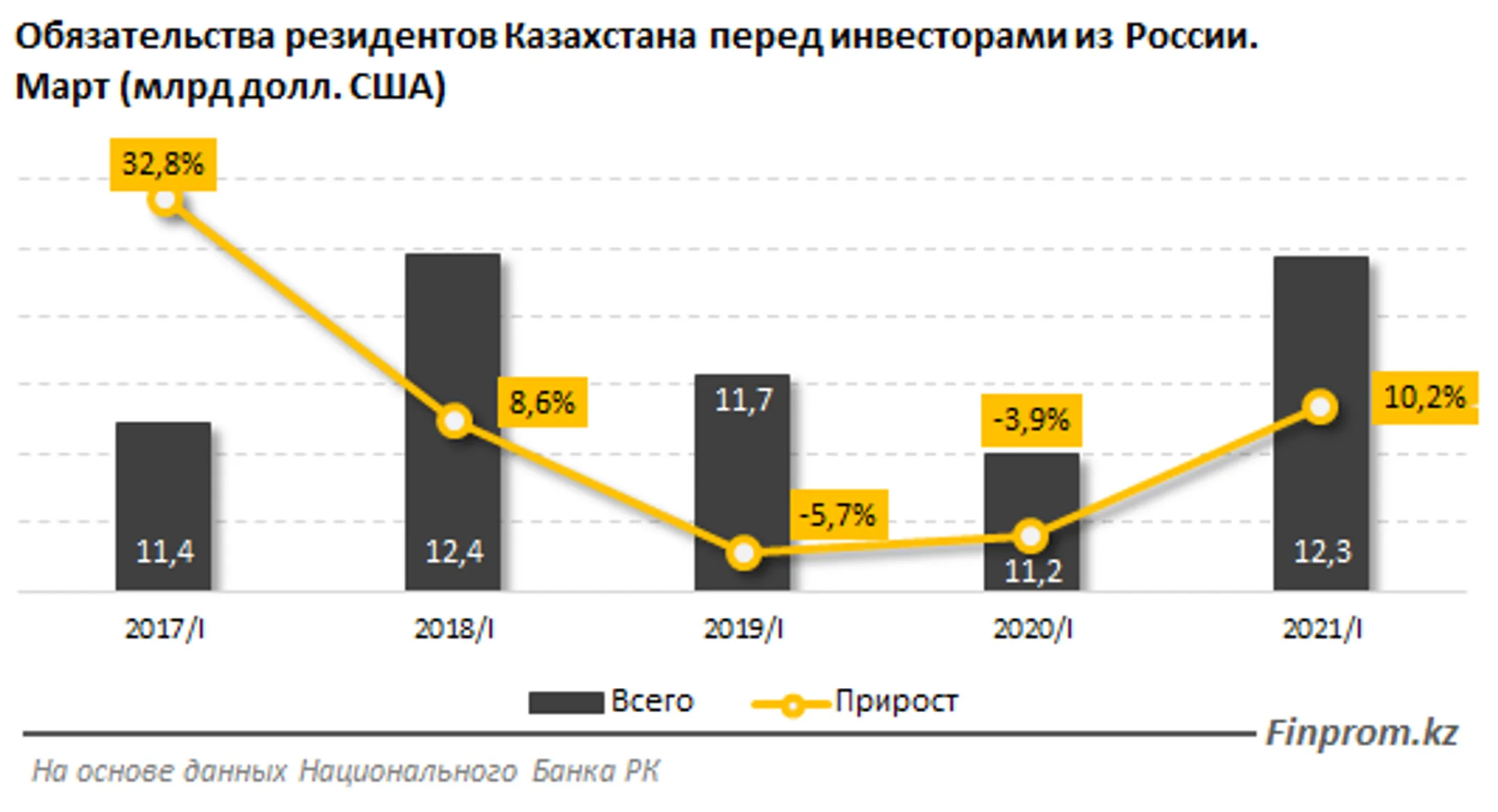 Товарооборот Казахстана с Россией вырос сразу на 27% - Image Kapital.kz