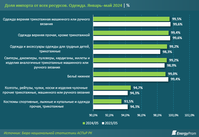 За полгода в Казахстане произвели одежду на 36,7 млрд тенге 3266527 - Kapital.kz 