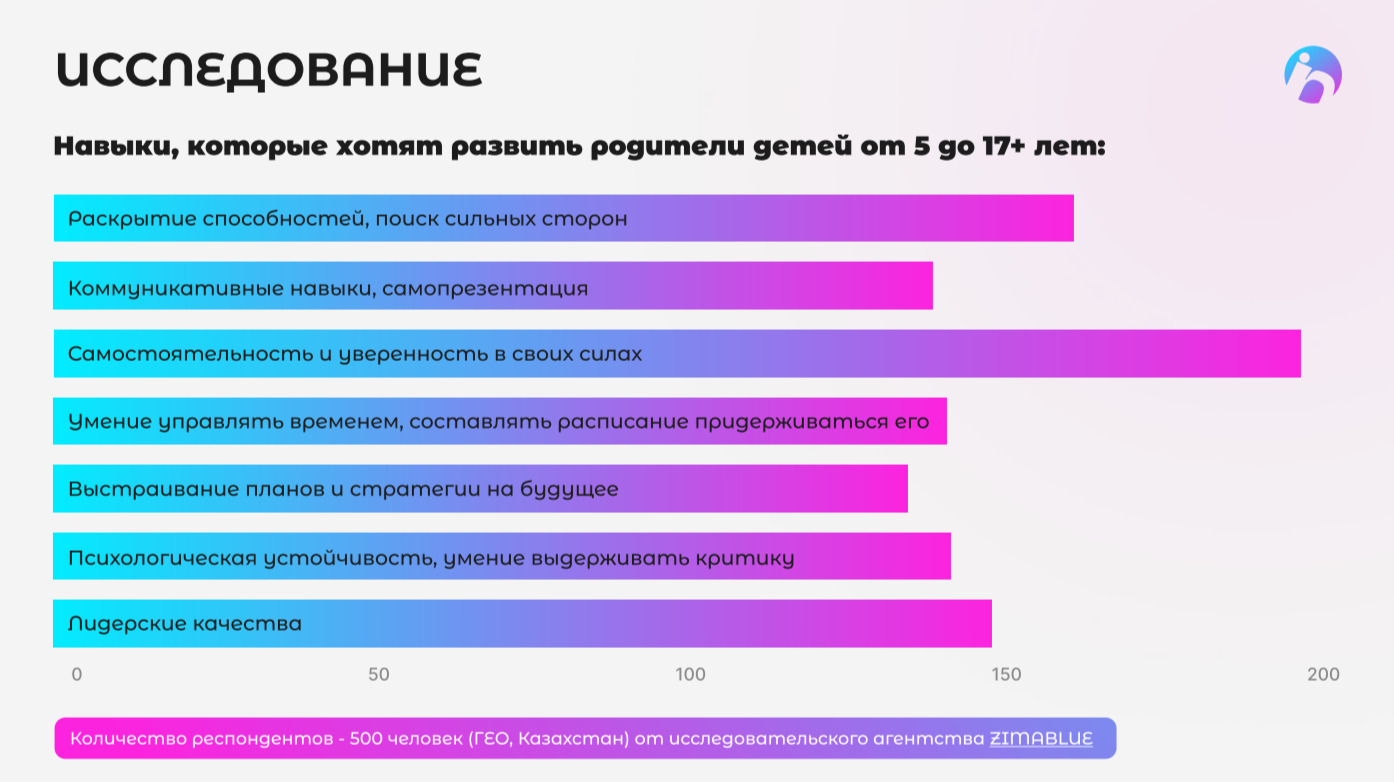 В Казахстане запускают социально-образовательную платформу для подростков  2940231 - Kapital.kz 