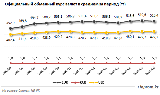 В Казахстане объем продаж евро увеличился на 65,7%  900102 - Kapital.kz 