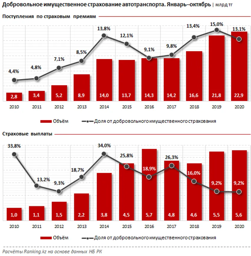 Казахстанцы все чаще пользуются добровольным автострахованием - фото kapital.kz
