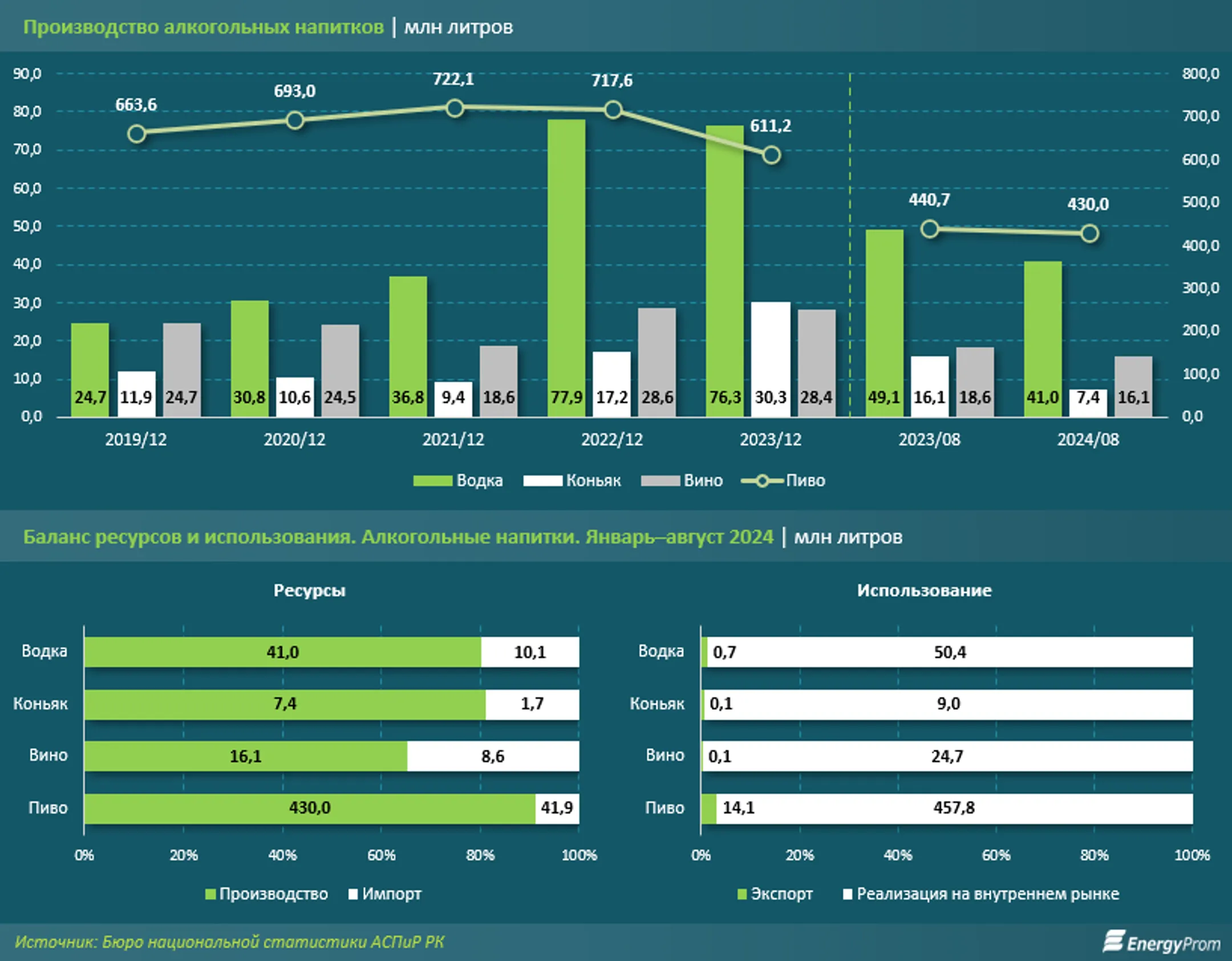 Снижение продаж алкоголя наблюдается на внутреннем рынке Казахстана - Image Kapital.kz