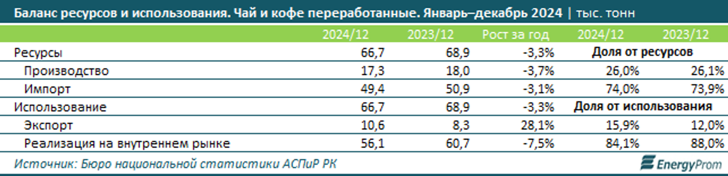 За год цены на кофе выросли на 8,9%, стоимость чая — на 4,1% 3797174 — Kapital.kz 