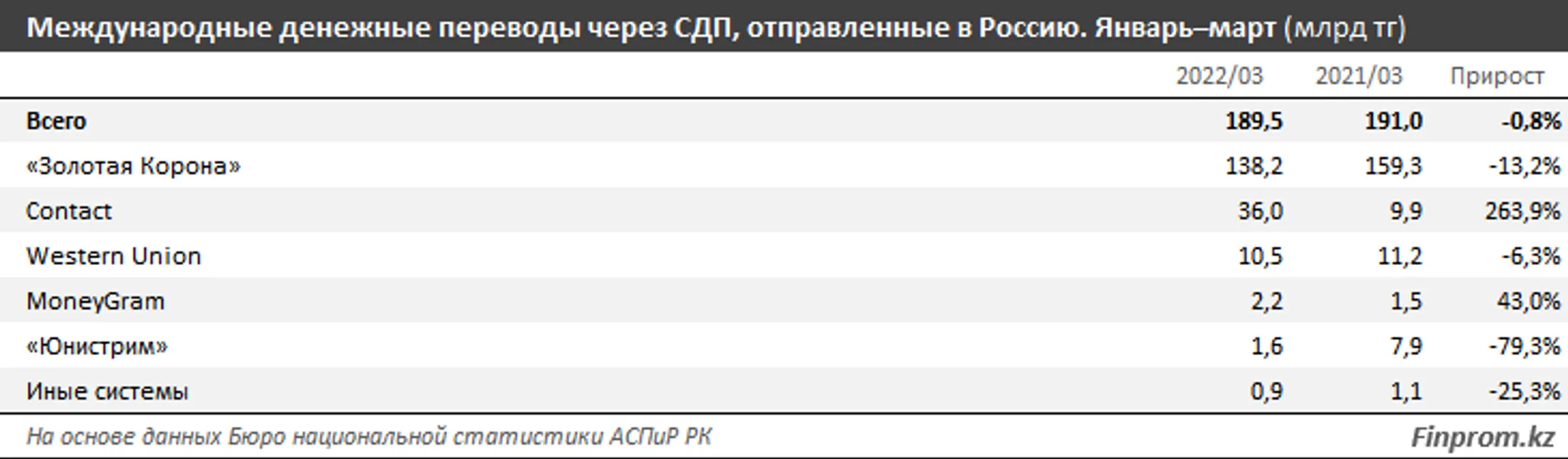 Объем денежных переводов из Казахстана в Грузию вырос в 4,3 раза - Image Kapital.kz
