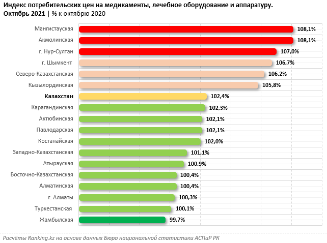 Лекарства подорожали всего на 2% за год 1090144 - Kapital.kz 