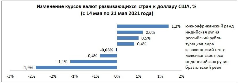 Динамика курсов валют развивающихся стран  768155 - Kapital.kz 