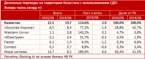 Общая сумма переводов с использованием СДП выросла на 15% 407524 - Kapital.kz 