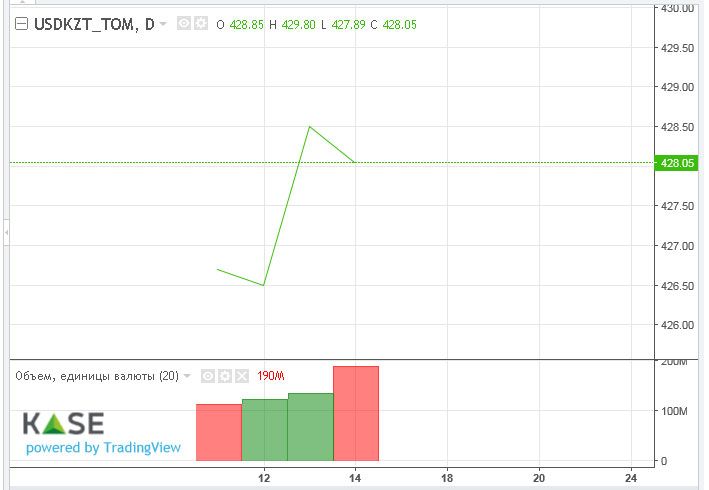 За неделю нацвалюта ослабла на 1,49 тенге 754383 - Kapital.kz 