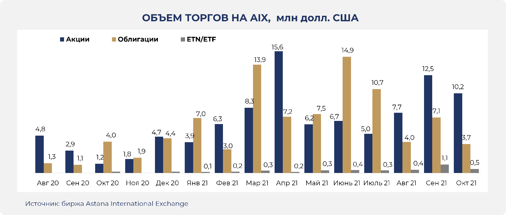 Объем торгов на AIX вырос в 3,6 раза 1049002 - Kapital.kz 