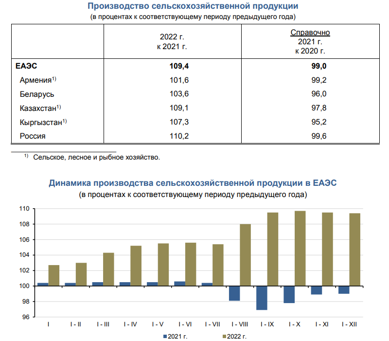 За год в ЕАЭС производство сельхозпродукции выросло на 9,4% 1899599 - Kapital.kz 