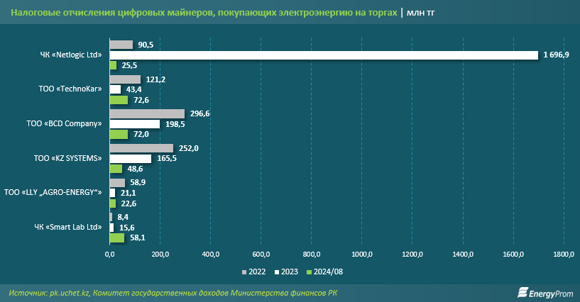 Сколько электроэнергии на торгах покупают «белые» майнеры 3401184 - Kapital.kz 