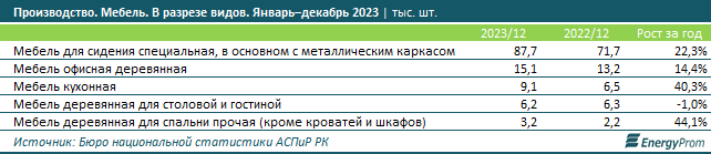 Мебель и предметы домашнего обихода подорожали на 12%  2811025 - Kapital.kz 