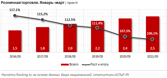 Розничный торговый оборот Казахстана сократился на 3% 750819 - Kapital.kz 